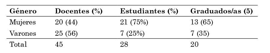 Población académica encuestada