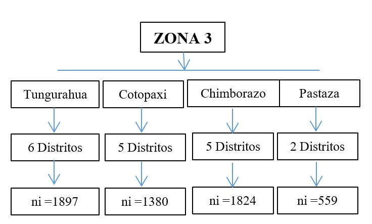 Distribución
por distritos.