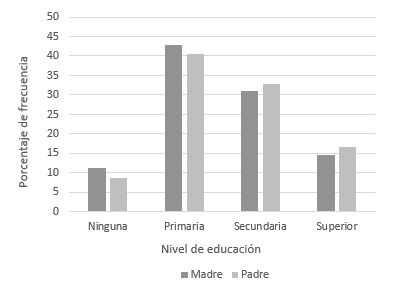 Diagrama
asociado por nivel de educación de los padres y las madres vs. demanda por
educación universitaria.