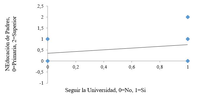 Nivel de educación del padre y la madre vs demanda
por una educación universitaria.