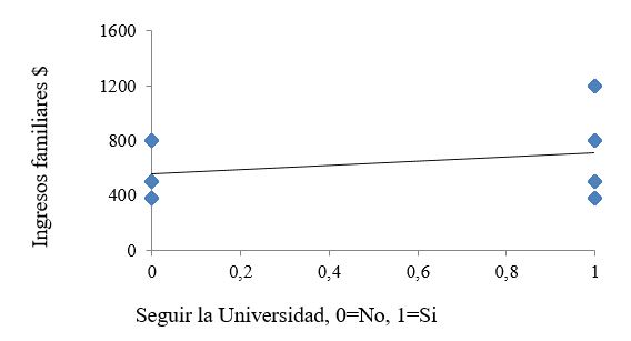 Ingresos familiares vs demanda por una
educación universitaria.