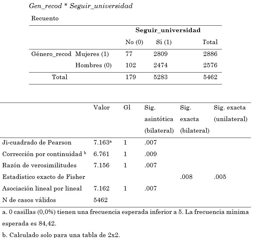 Estadístico ji-cuadrado para las variables género vs.
seguir o no la universidad