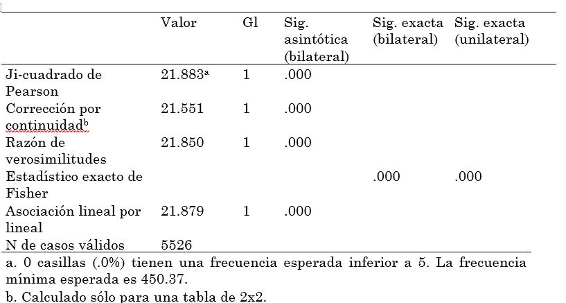 Estadístico ji-cuadrado para las variables género vs.
demanda por un determinado tipo de carrera v.g ciencias sociales o exactas