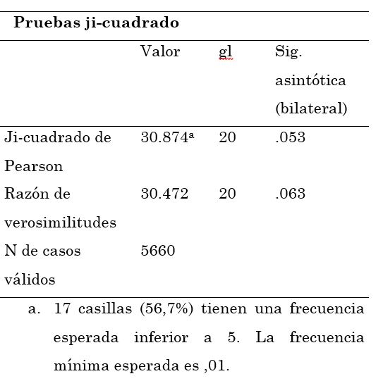 Prueba de comprobación de Ho, nivel de educación de la
madre vs. demanda por educación universitaria