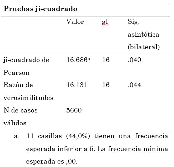 Prueba de comprobación de Ho, nivel de educación del
padre con respecto a seguir la universidad 

 