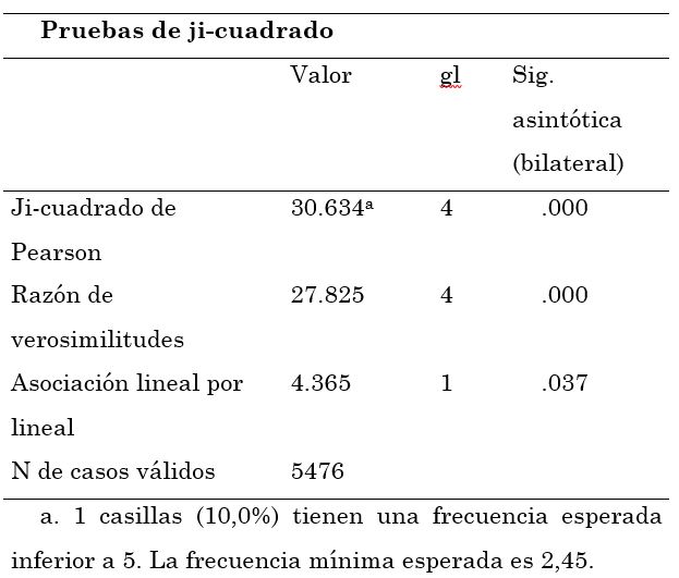 Prueba de comprobación de Ho, ingresos familiares con
respecto a seguir la universidad