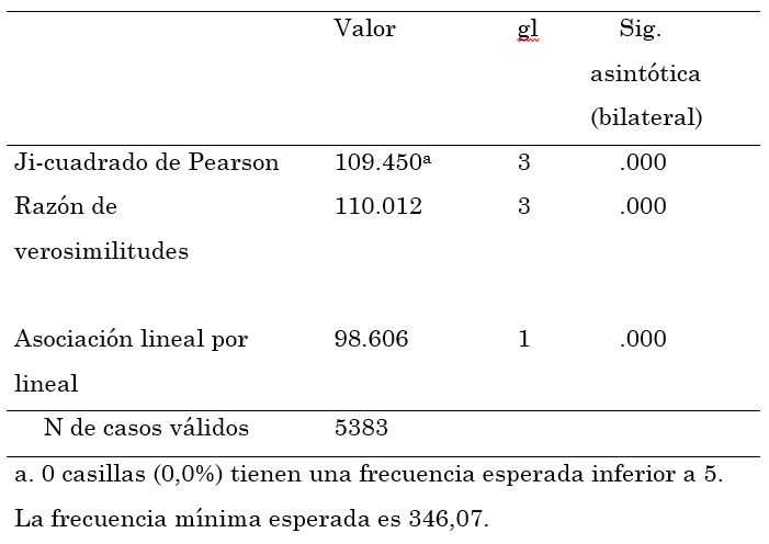 Prueba de comprobación de Ho, motivación vs. demanda
por educación universitaria