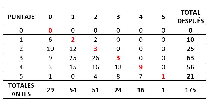 Resultados
comparativos por puntajes antes y después del uso del software desarrollado