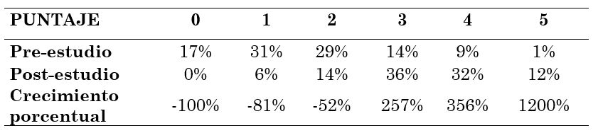 Crecimiento de las calificaciones obtenidas en las etapas de pre y post
estudio