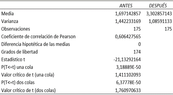 Prueba t para media de dos
muestras emparejadas