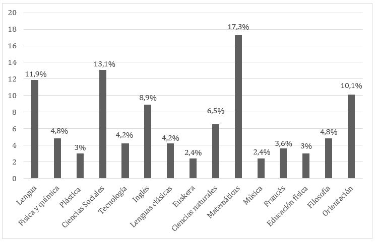 Distribución de docentes en función del departamento en el que imparten su
enseñanza.