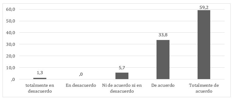 Distribución de docentes en su actitud hacia la participación de sus
estudiantes