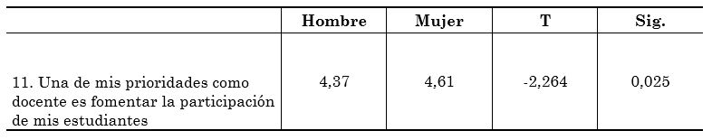 Resultados de la
aplicación de la prueba T-Student. Diferencias de
género en la actitud de docentes hacia la participación