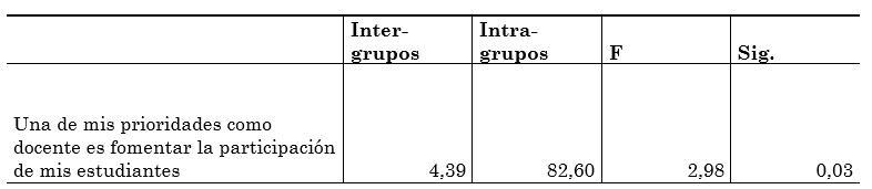 Resultados de la
aplicación de la prueba Anova de un factor.
Diferencias en función de la situación laboral en la actitud de docentes hacia
la participación