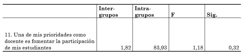 Resultados de la
aplicación de la prueba Anova de un factor.
Diferencias en función del área de conocimiento en la actitud de docentes hacia
la participación