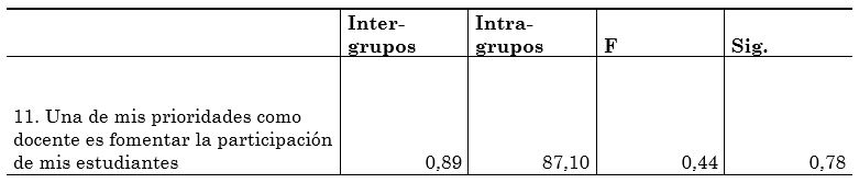 Resultados de la
aplicación de la prueba Anova de un factor.
Diferencias en función de la comunidad autónoma en la actitud de docentes hacia
la participación