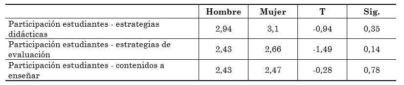 Resultados de la
aplicación de la prueba T-Student. Diferencias de
género en las prácticas de participación de estudiantes