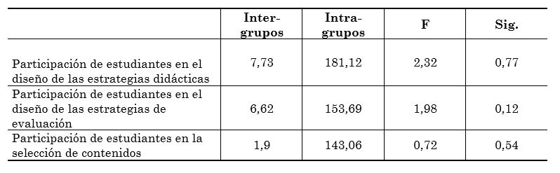 Resultados de la
aplicación de la prueba Anova de un factor.
Diferencias en función del área de conocimiento en la actitud de docentes hacia
la participación estudiantil