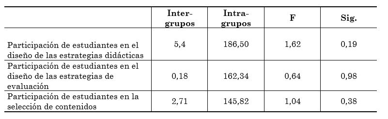 Resultados de la
aplicación de la prueba Anova de un factor.
Diferencias en función de la situación laboral en actitud de docentes hacia la
participación estudiantil