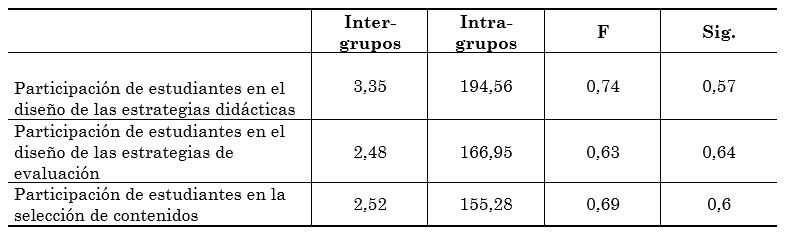 Resultados de la
aplicación de la prueba Anova de un factor.
Diferencias en función de las comunidades autónomas en actitud de docentes
hacia la participación estudiantil