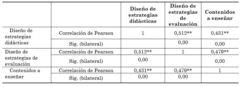 Correlación entre las prácticas
diferentes de participación