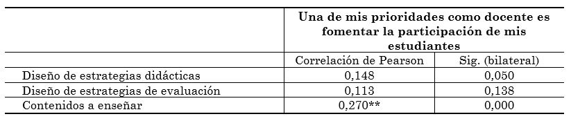 Relación
entre las actitudes y las prácticas de participación