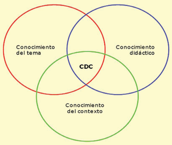 Modelo
integrador del CDC