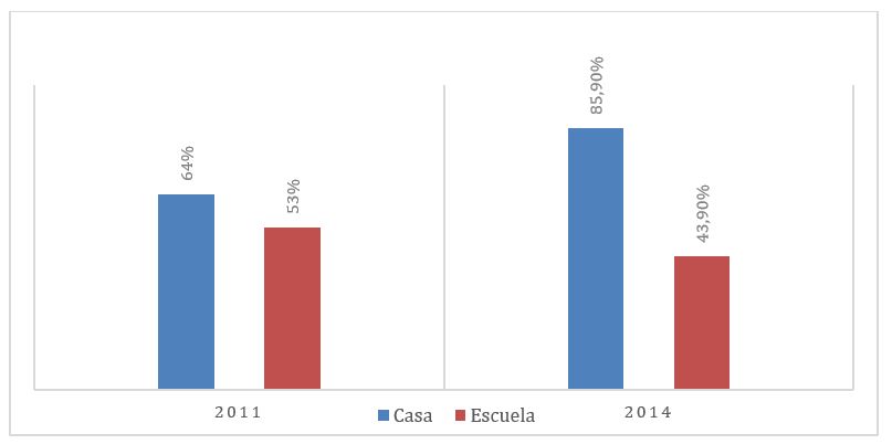 Sitios de acceso a internet de estudiantes