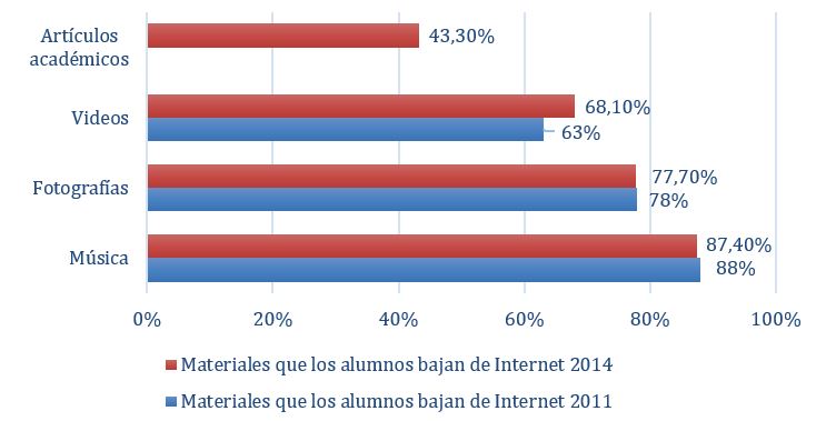 Materiales que estudiantes bajan de internet.