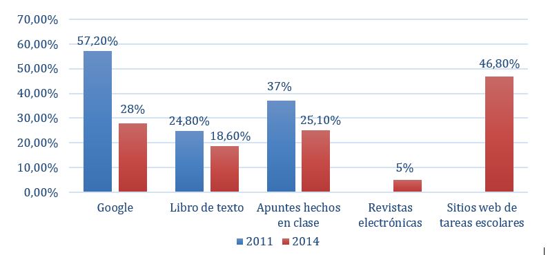 Fuentes de información consultadas para realizar
trabajos escolares.