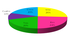 Figura 3. Total de cursos tomados en los últimos cinco años
por los docentes