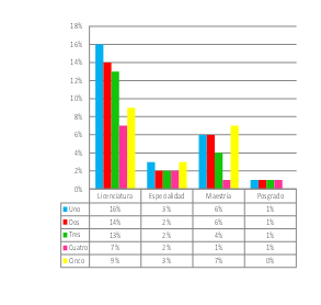 Figura 4. Último Grado de estudios- Total de cursos tomados
en los últimos cinco años por los docentes