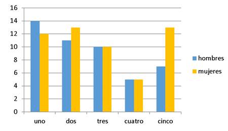 Figura 6. Cursos realizados según
género