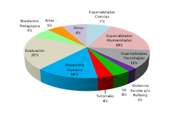 Figura 7. Área del curso realizado que los docentes
consideran más importante