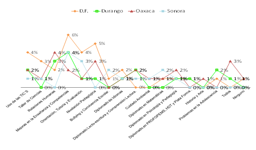Figura 11. Curso que más ha impactado la práctica docente por entidad
  federativa.