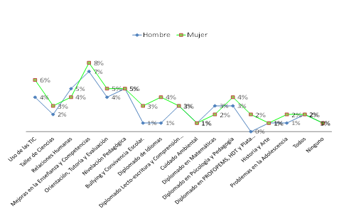 Figura 13. Curso que más ha impactado la práctica de los
docentes por género