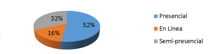 Figura 14. Modalidad del curso señalado como más importante
por los docentes