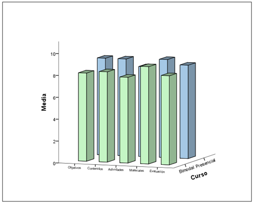 Percepción
de los estudiantes respecto a los componentes del diseño instruccional del
curso Cálculo y Álgebra Lineal en el II semestre 2013, por modalidad del curso