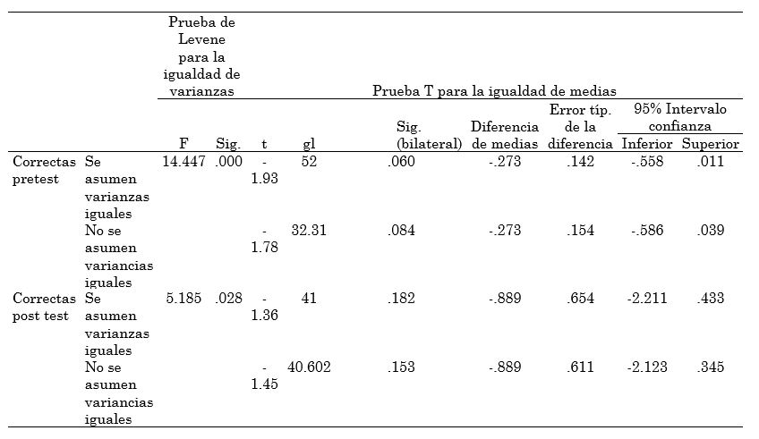 Resultados de la prueba de T en muestras
independientes