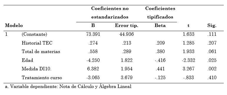Modelo de regresión lineal
múltiple de las variables asociadas a la nota del curso CAL II semestre 2013.