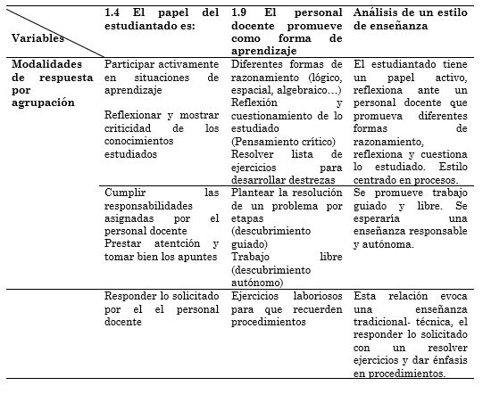 El papel del estudiantado y su relación con lo que promueve el personal
docente como forma de aprendizaje