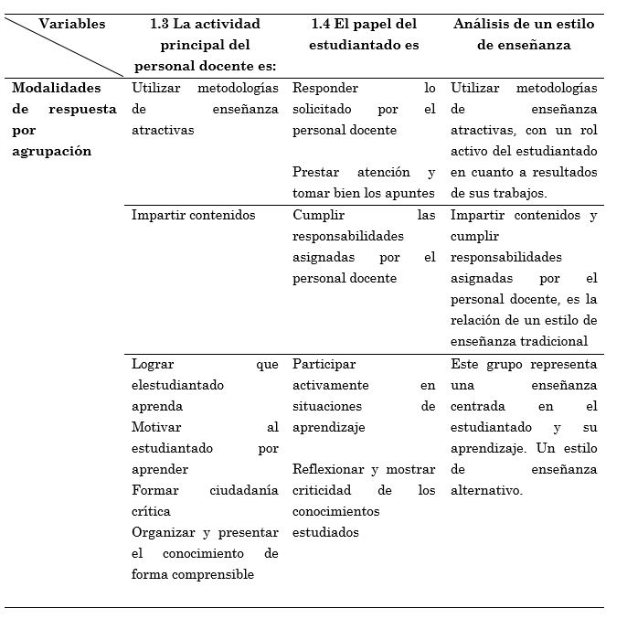 Relación entre
la actividad principal del personal docente y el papel del estudiantado