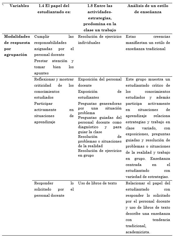 El papel del
estudiantado y las actividades-estrategias que predominan en la clase