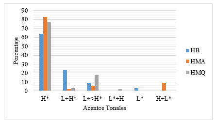 Primer acento tonal en los tres grupos de hablantes en el estado de Querétaro