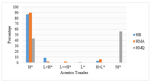 Segundo acento tonal en los tres grupos de hablantes en el estado de Querétaro