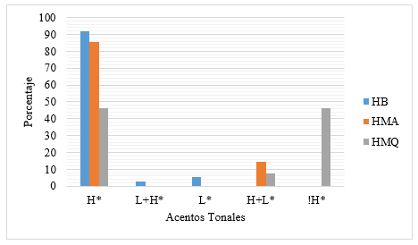 Tercer acento tonal en los tres grupos de hablantes en el estado de Querétaro