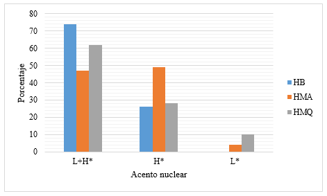 Acento nuclear en los tres grupos de hablantes en el estado de Querétaro