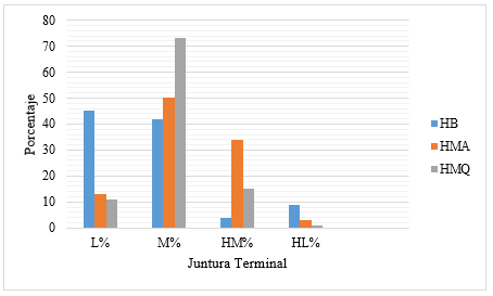 Juntura terminal en los tres grupos de hablantes en el estado de Querétaro