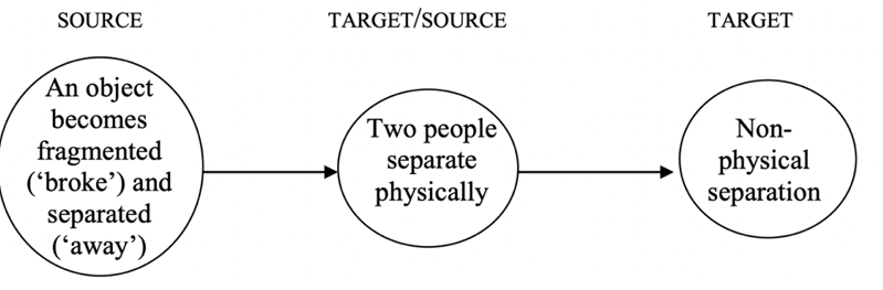 Representation of the metaphorical chain operating in break away in the sentence When they broke away from our church, I stuck on my own(Ruiz de Mendoza & Galera, 2011, p. 21)