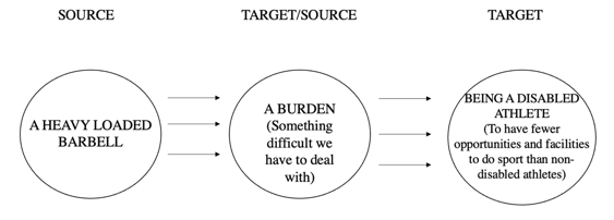 Representation of the metaphorical chain operating in advert 3: BEING A DISABLED ATHLETE IS A BURDEN IS A HEAVY LOADED BARBELL